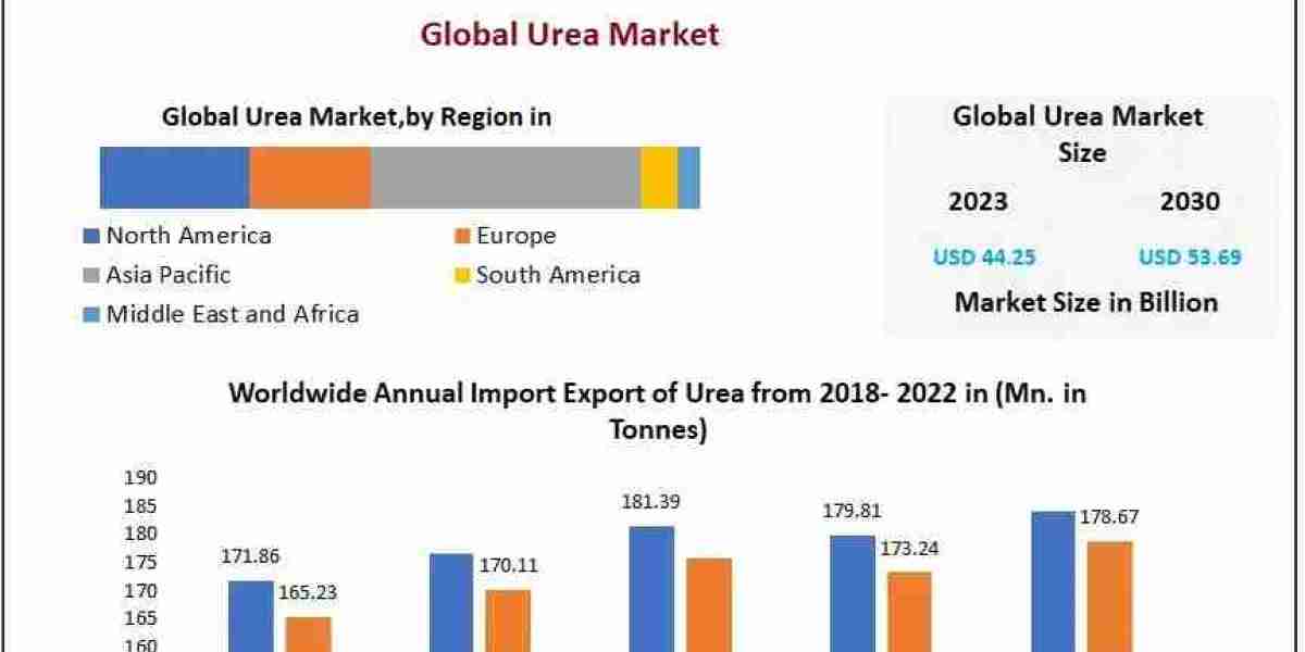 Urea Market Growth Trends, Size, Share, Growth  and Emerging Technologies-2030