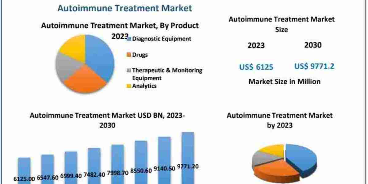 Autoimmune Treatment Market Growth, Development and Forecast Report, 2030