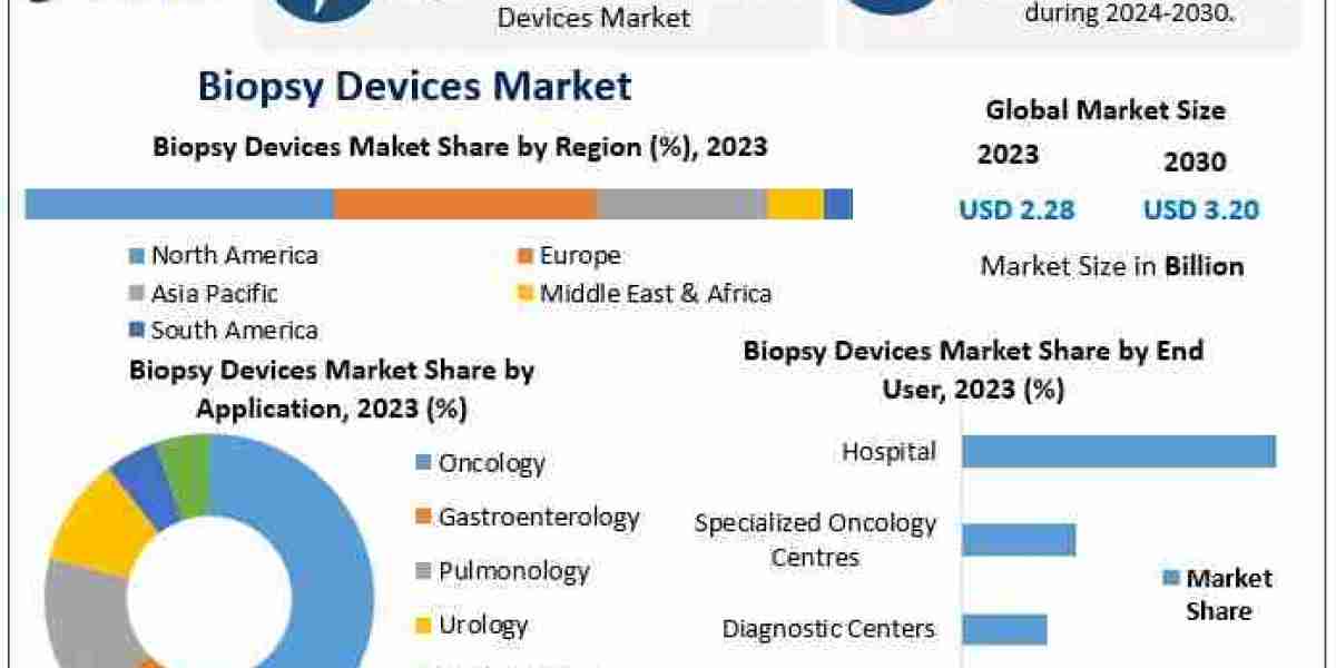 Biopsy Devices Market Growth at a 4.98% CAGR: Innovations in Needle-Based Biopsy Instruments Driving Demand