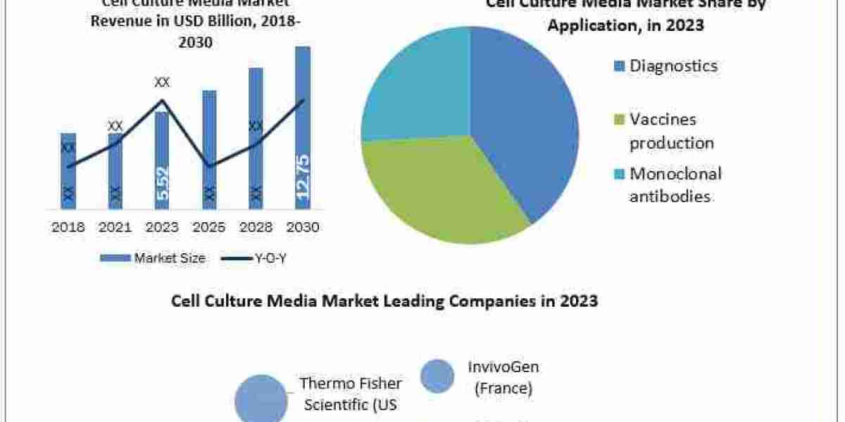 Cell Culture Media Market Size Forecast for Biopharmaceuticals and Regenerative Medicine 2030