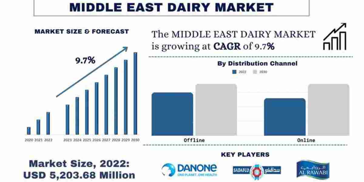 Middle East Dairy Market Milks Opportunity: Projected 9.7% CAGR to Reach USD 10,904.51 Million by 2030