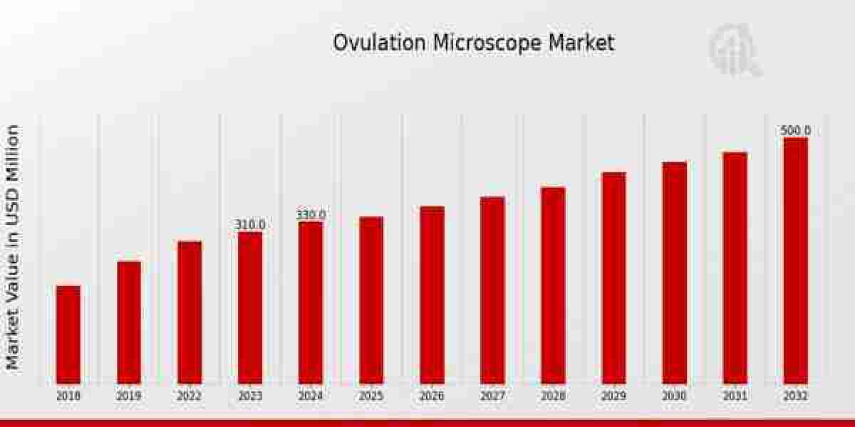 Ovulation Microscope Market Size, Growth Outlook 2035