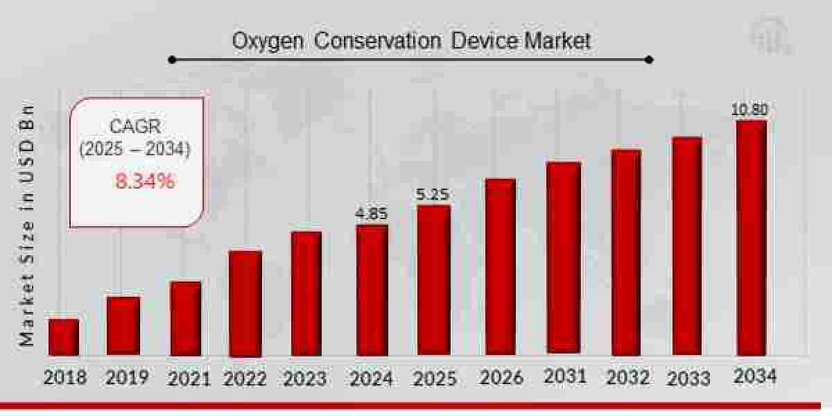 Oxygen Conservation Device Market: Enhancing Efficiency in Respiratory Care