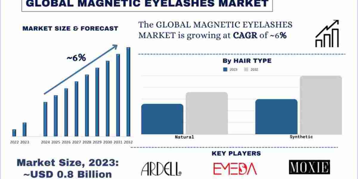 Magnetic Eyelashes Market Gaining Momentum: Projected 6% CAGR to Glam Up USD 1.3 Billion by 2032