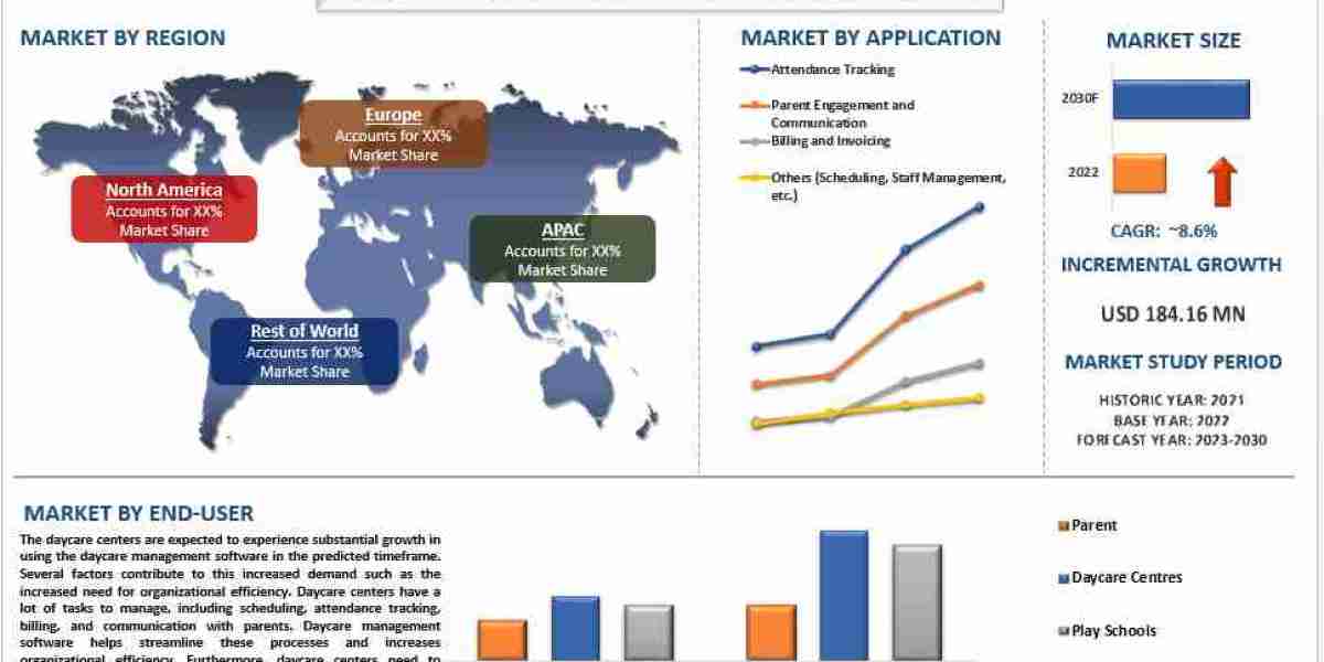 Daycare Management Software Market Analysis by Size, Share, Growth, Trends and Forecast (2023–2030) | UnivDatos