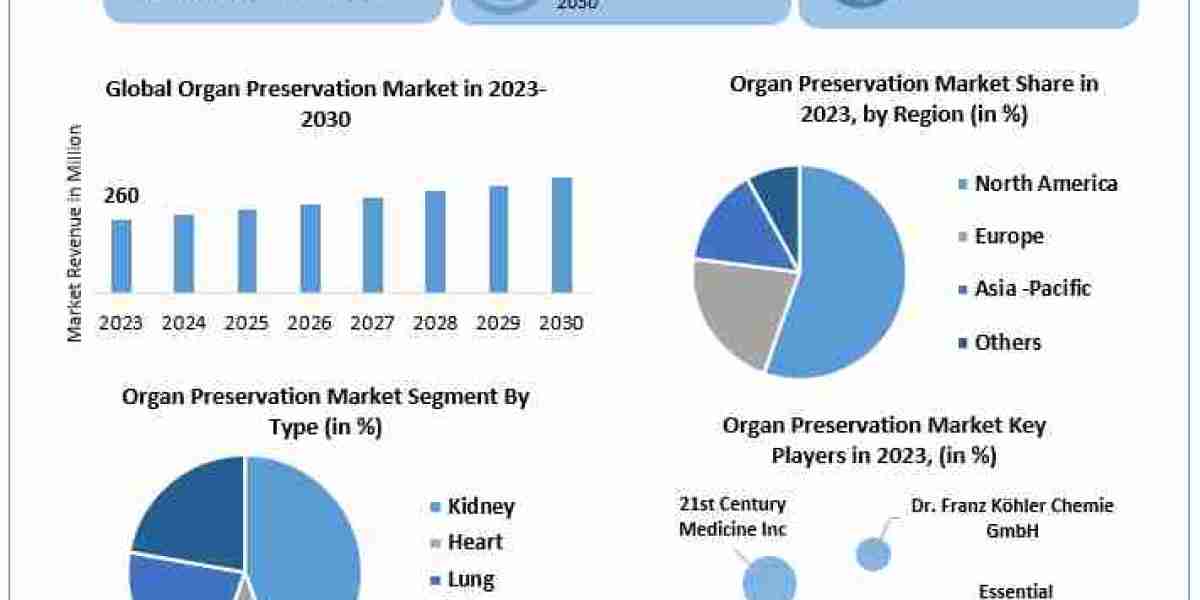 Organ Preservation Market Demand, Global Share, Segmentation, Analysis, Forecast 2024-2030