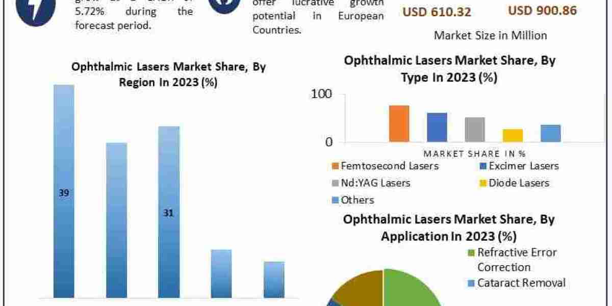 Ophthalmic Lasers Market Demand and Growth Projections 2024-2030