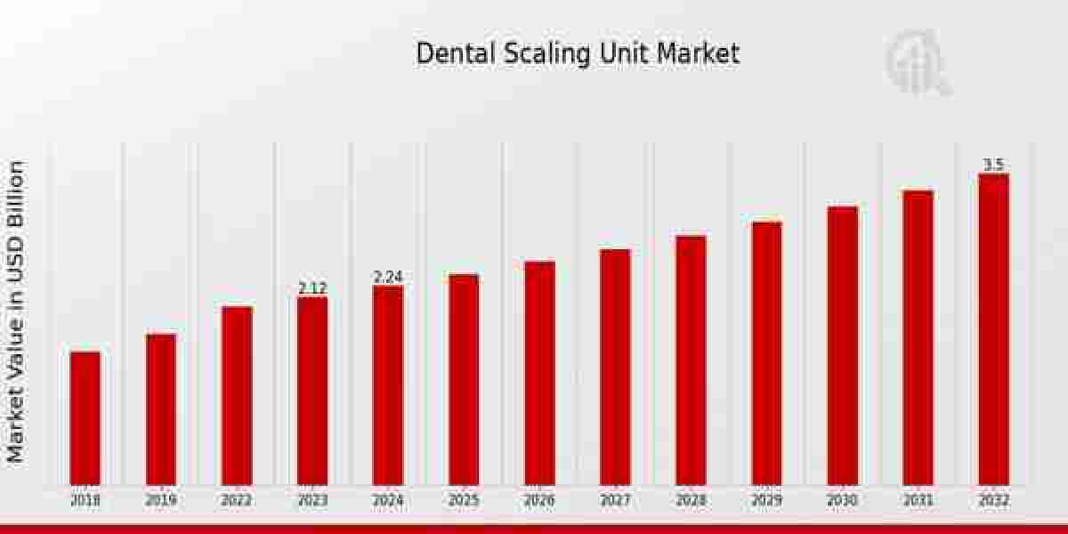 Dental Scaling Unit Market Size, Growth Outlook 2035