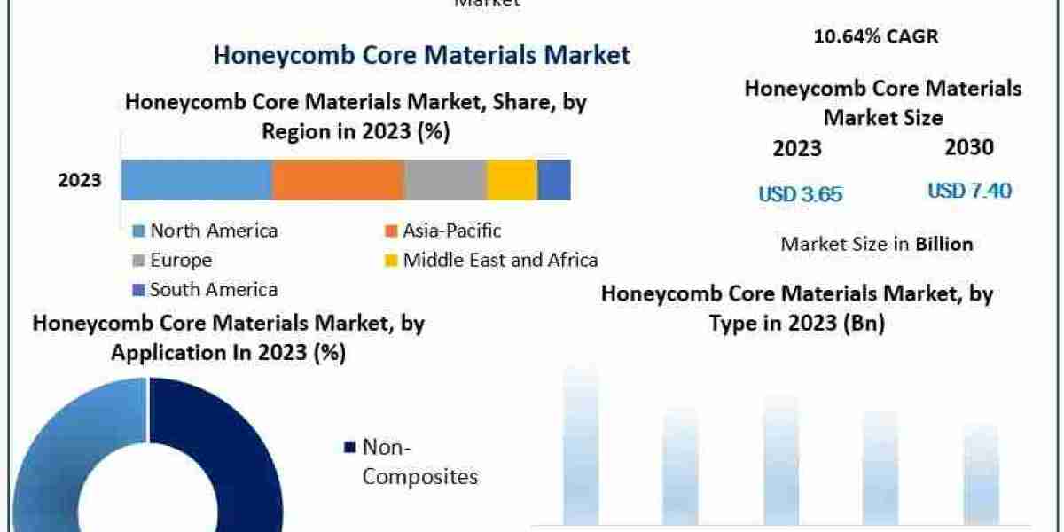 Honeycomb Core Materials Market Size, Forecast 2024-2030