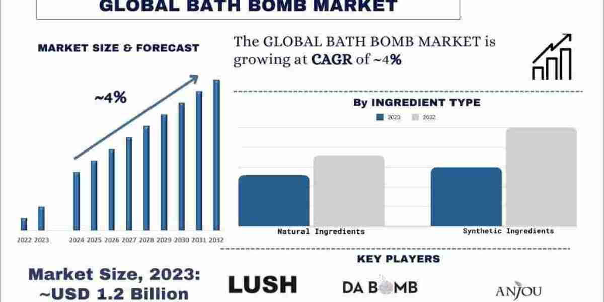 Bath Bomb Market Fizzes with Potential: Projected 4% CAGR to Soak Up USD 1.64 Billion by 2032