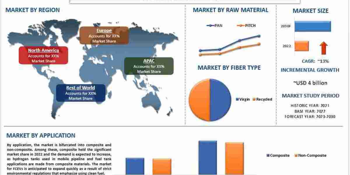 Carbon Fiber Market Poised for 13% Growth, Driving Global Sustainability and Innovation