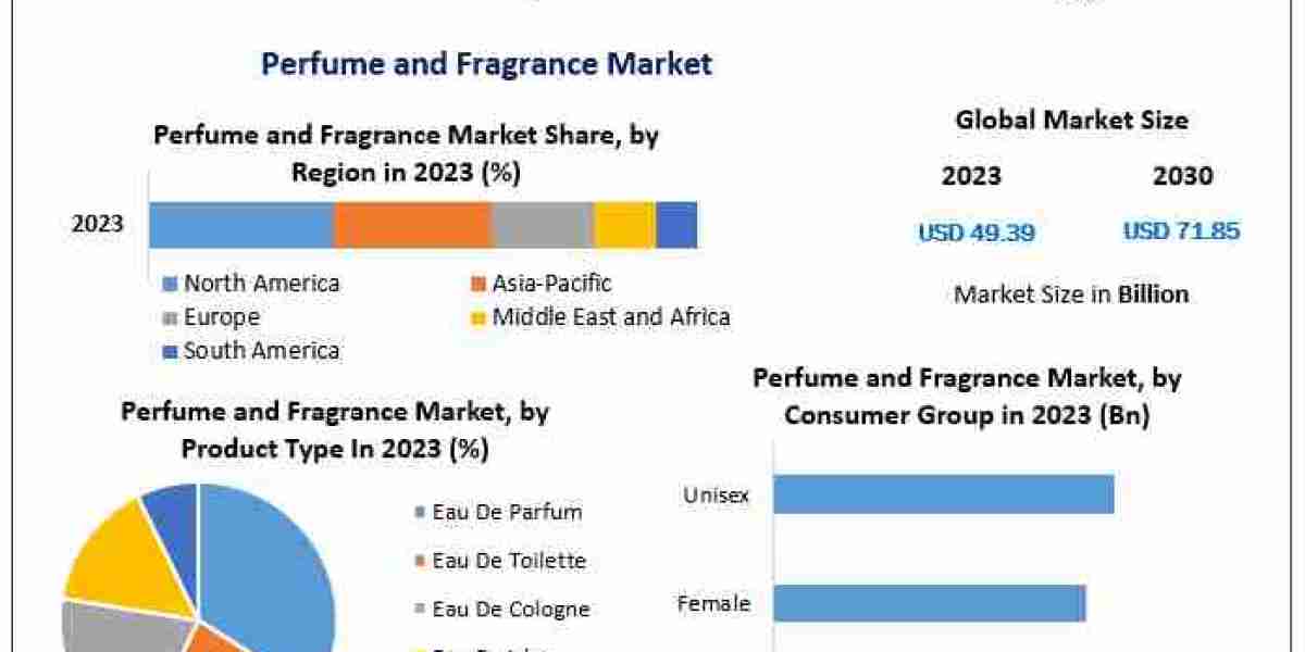 Perfume and Fragrance Market Worldwide Analysis, Competitive Landscape, Future Trends,  2030.