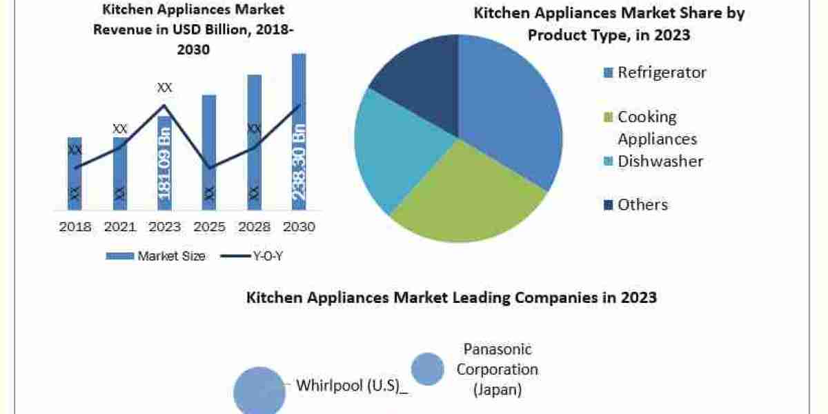 Kitchen Appliances Market Size, Environmental Impact and Innovations 2024-2030