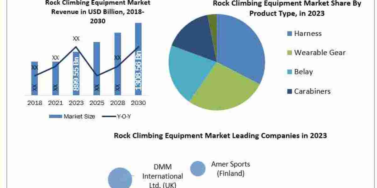 Rock Climbing Equipment Market Size Emerging Opportunities and Market Insights to 2030