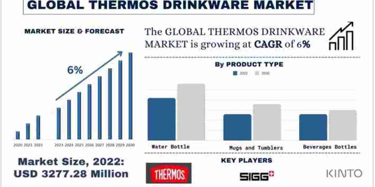 Thermos Drinkware Market Heats Up: Projected 6% Growth to Reach USD 5 Billion by 2030