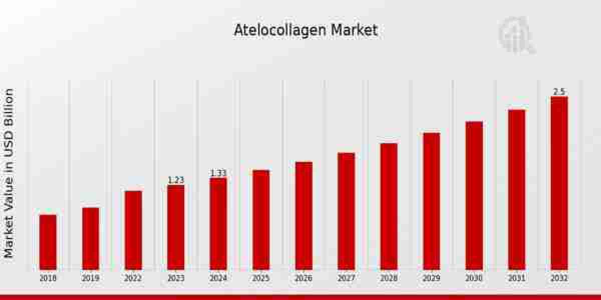 Atelocollagen Market Size, Growth Outlook 2035