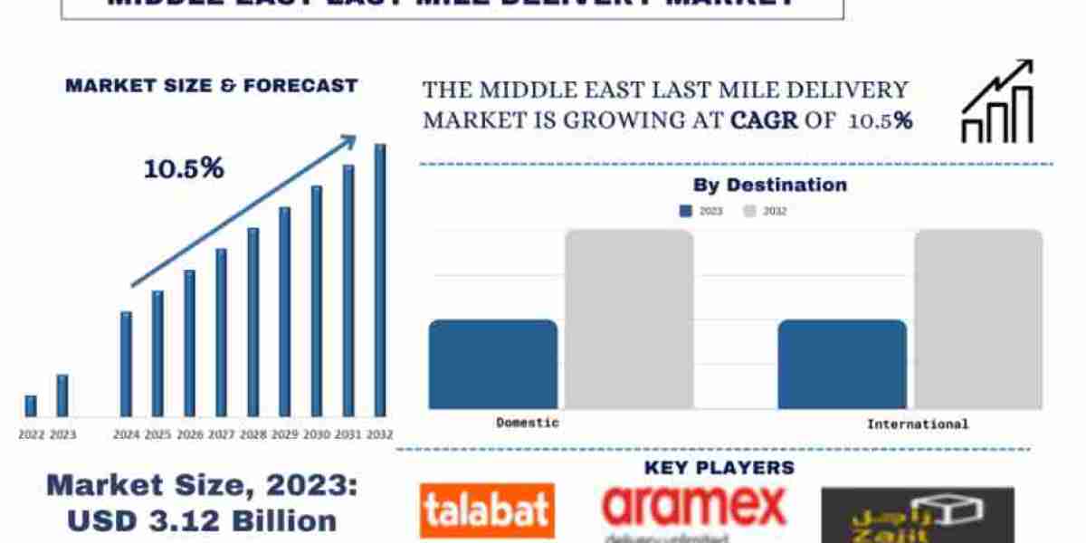 Middle East Last Mile Delivery Market on the Fast Track: Projected 10.5% CAGR to Hit USD Billion by 2032