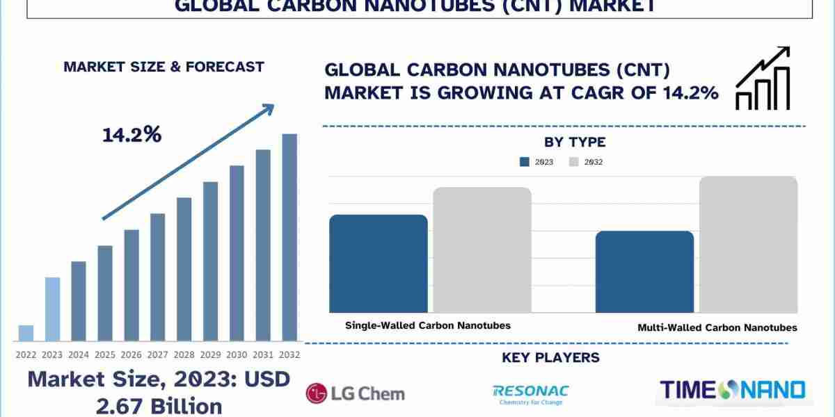 Carbon Nanotubes Market Soars: How Policies, Renewables & Tech Innovations Are Driving Growth