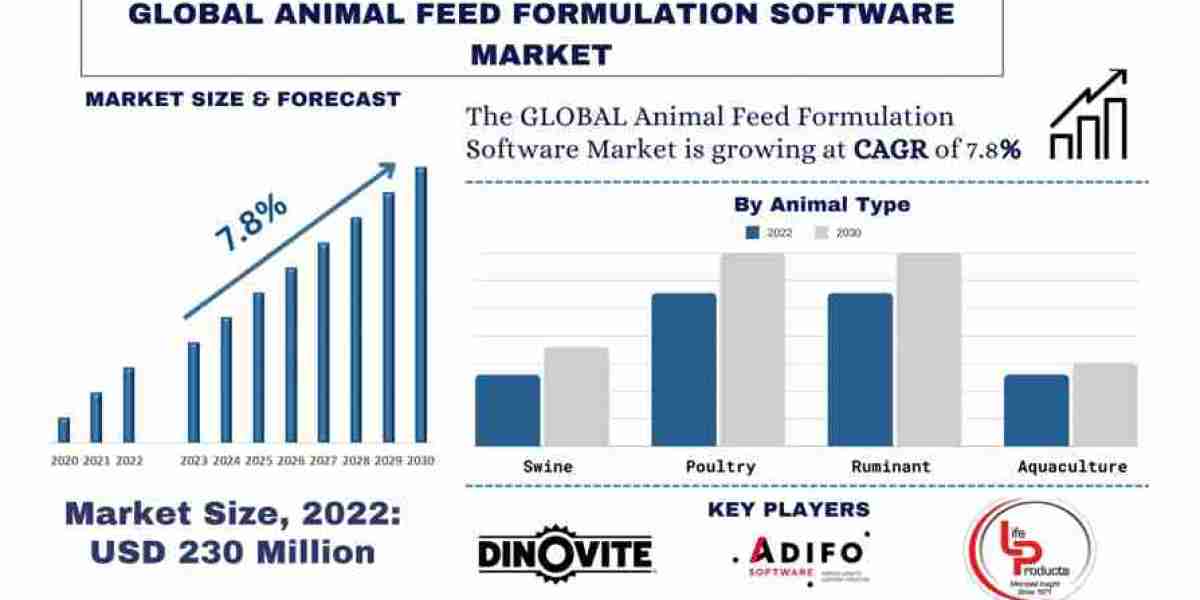 Animal Feed Formulation Software Market Analysis by Size, Share, Growth, Trends and Forecast (2023–2030) | UnivDatos