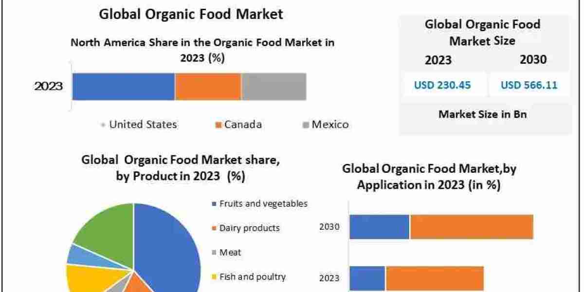 Organic Food Market Competitive Landscape 2024-2030