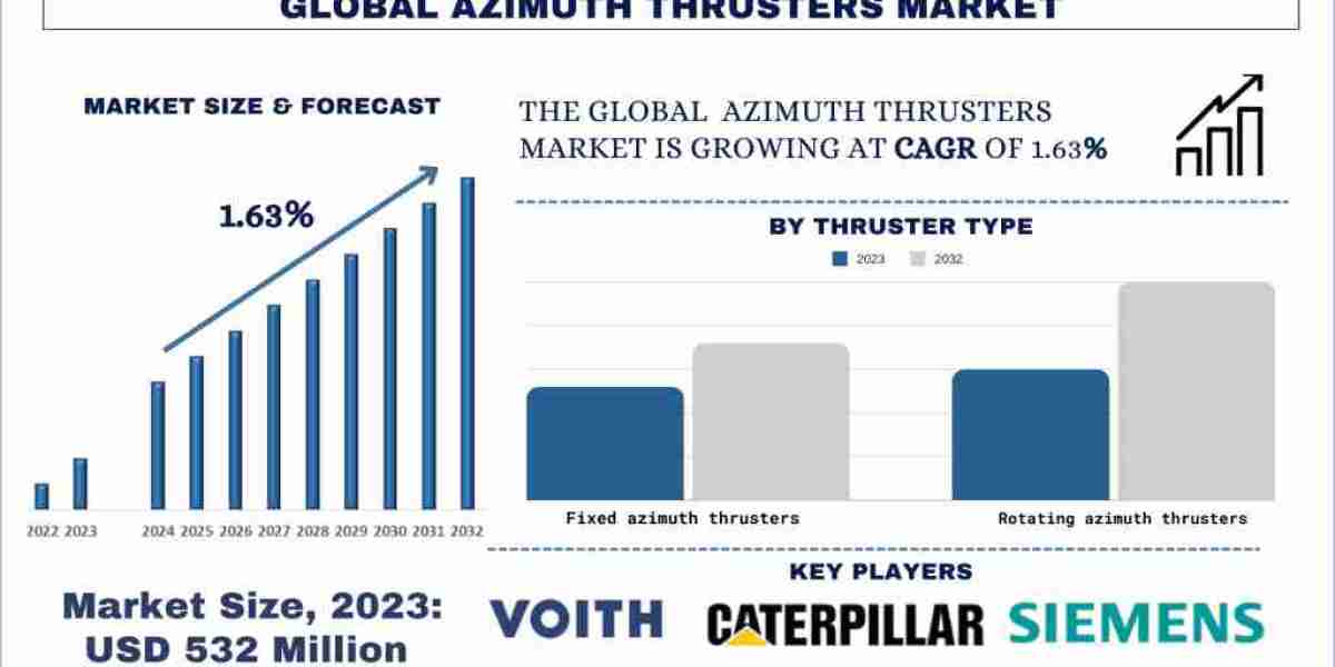 Azimuth Thrusters Market Analysis by Size, Share, Growth, Trends and Forecast (2024–2032) | UnivDatos