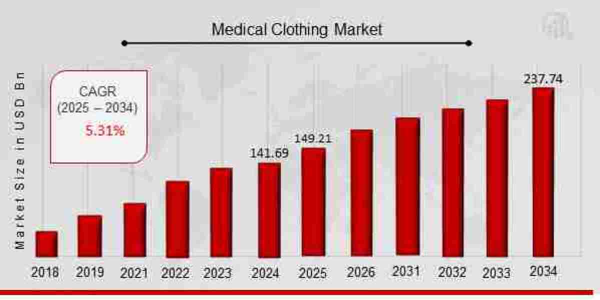 Beyond Protection: Innovations in Antimicrobial and Smart Medical Clothing