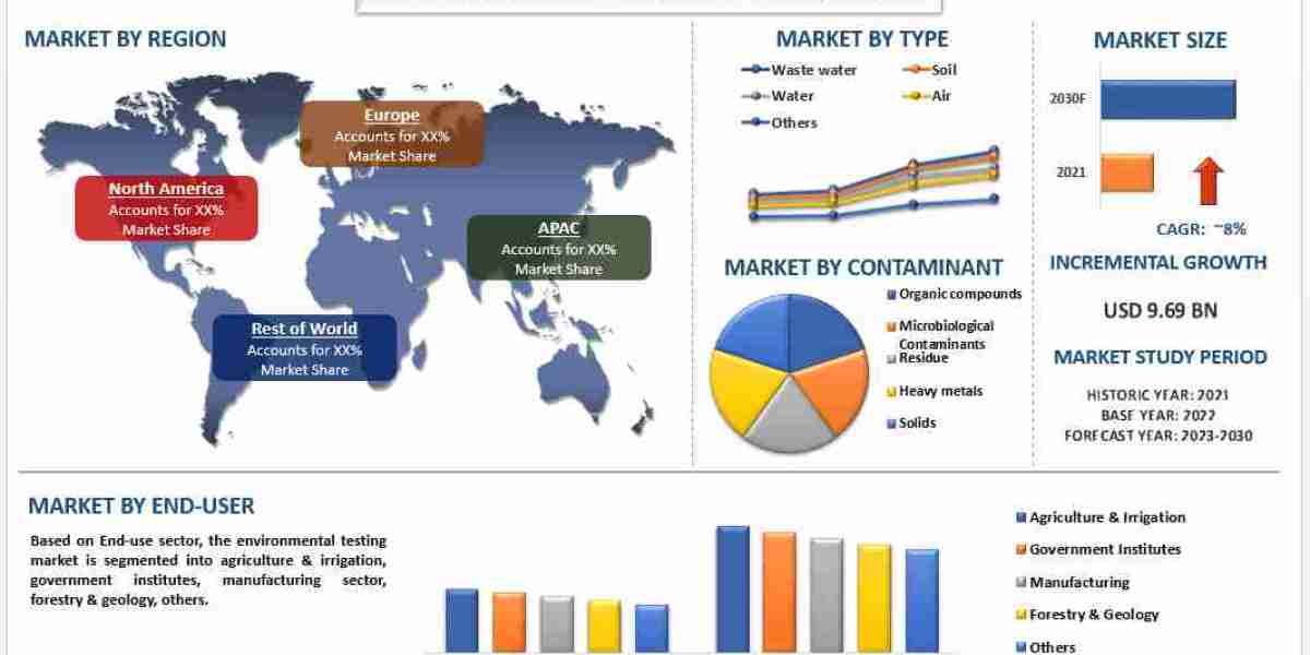 Environmental Testing Market Set for Strong Growth, with North America Leading the Charge