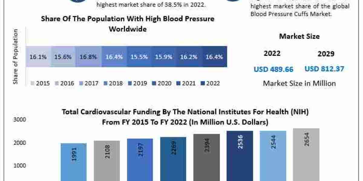 Blood Pressure Cuffs Market  growth Worldwide Analysis, Competitive Landscape, Future Trends, Industry Size and Regional