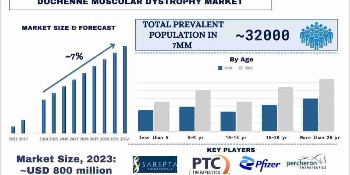 Duchenne Muscular Dystrophy Market Hits $800M in 2023, Set for 7% Growth Ahead