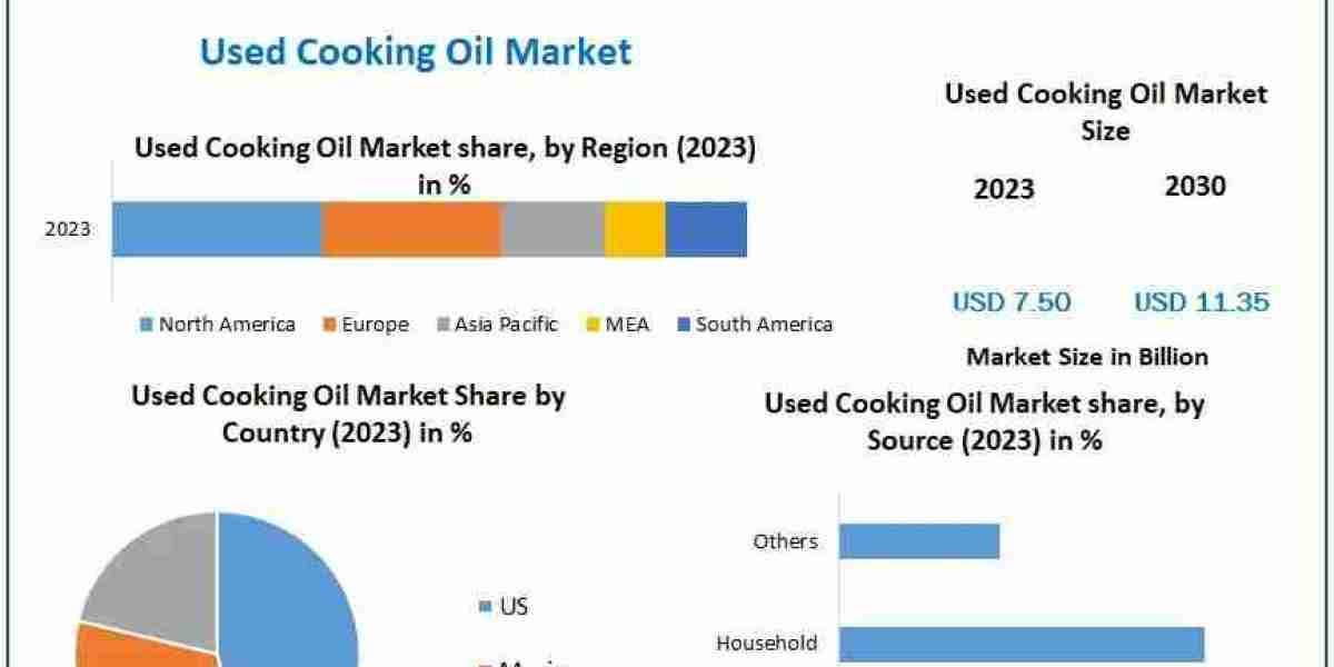 Used Cooking Oil Market Trends, Industry Size, Growth, and Share Insights Forecast 2024 To 2030