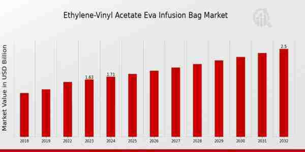 Ethylene Vinyl Acetate (EVA) Infusion Bag Market Size, Growth Outlook 2035