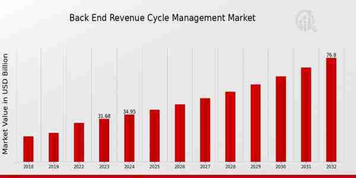 AI and Automation: Streamlining Back End Revenue Cycle Management for Healthcare Providers