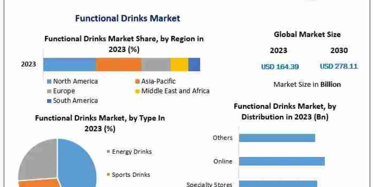 Functional Drinks Market Emerging Trends and Innovations Forecast 2024-2030