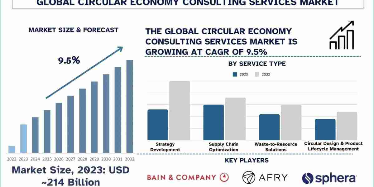 Circular Economy Consulting Services Market Analysis by Size, Share, Growth, Trends and Forecast (2024–2032) | UnivDatos