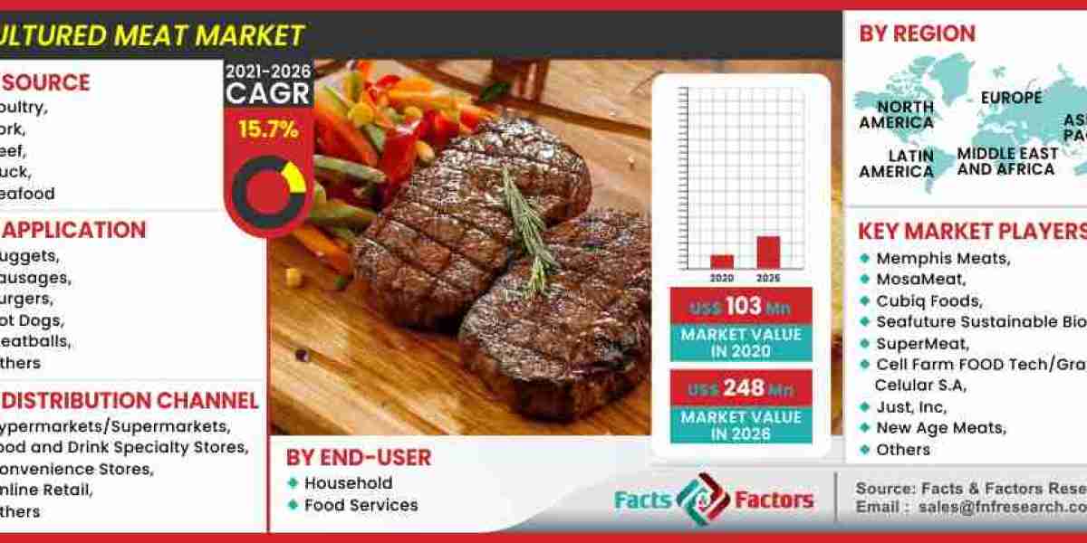 Global Cultured Meat Market Size, Share, Trends, Opportunities Analysis Forecast Report by 2032