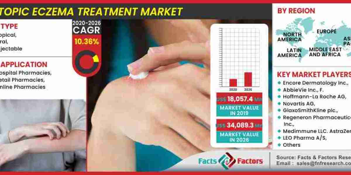 Global Atopic Eczema Treatment Market Size, Share, Future Trends, Past, Present Data and Deep Analysis 2032