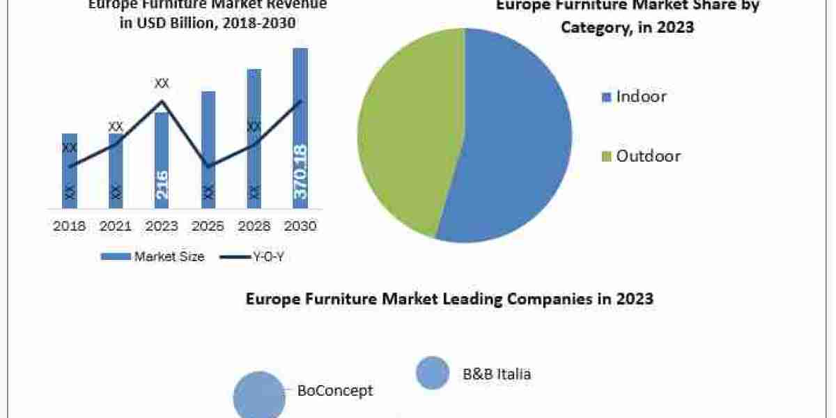 Europe Furniture Market Growth Opportunities, Business Outlook, Leading Players and Forecast to  2030