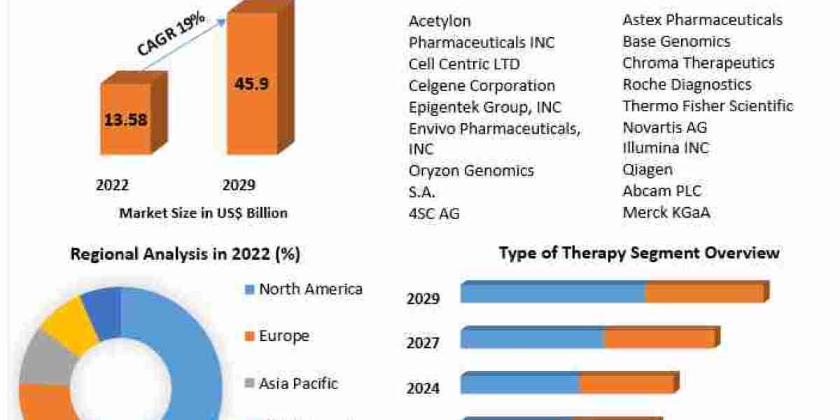 Epigenetics Drugs and Diagnostic Technologies Market Size Outlook | CAGR 19% | Key Players & Investment Trends