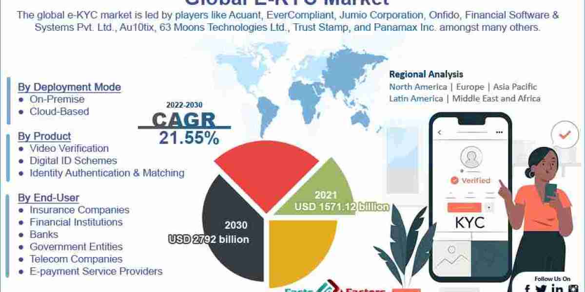 Global E-KYC Market Size, Share, Demand & Trends Analysis Report 2032