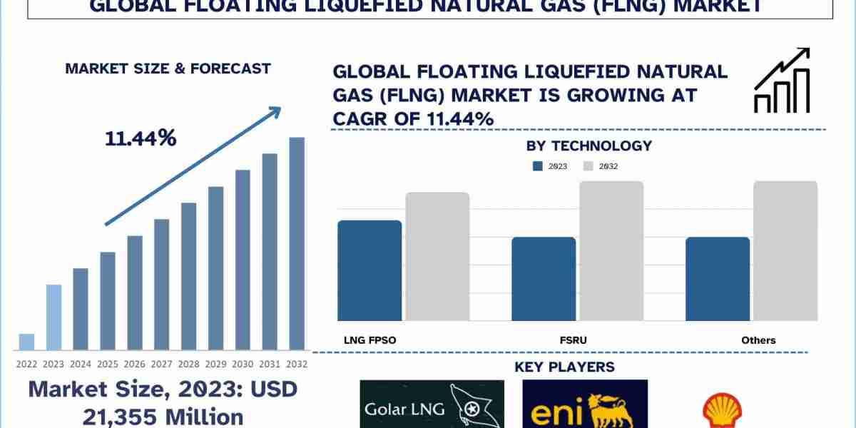 Floating Liquefied Natural Gas (FLNG) Market Analysis by Size, Share, Growth, Trends and Forecast (2024–2032) | UnivDato