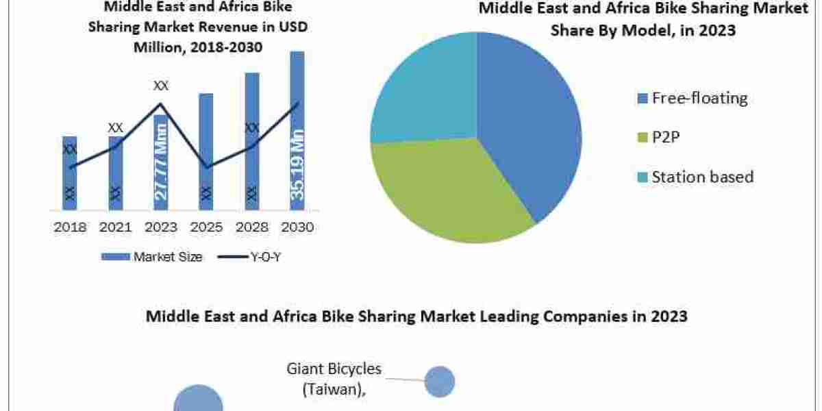 Middle East and Africa Bike Sharing Market Growth Comprehensive Report, Regular Report Update, Value Chain Analysis Till