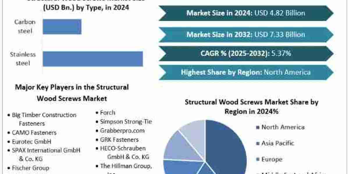 Structural Wood Screws Market Demand, Competitive Landscape and Forecast to 2025-2032