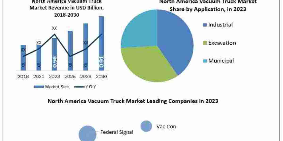 North America Vacuum Truck Market Demand, Leading Players, Analysis, Forecast 2025-2032