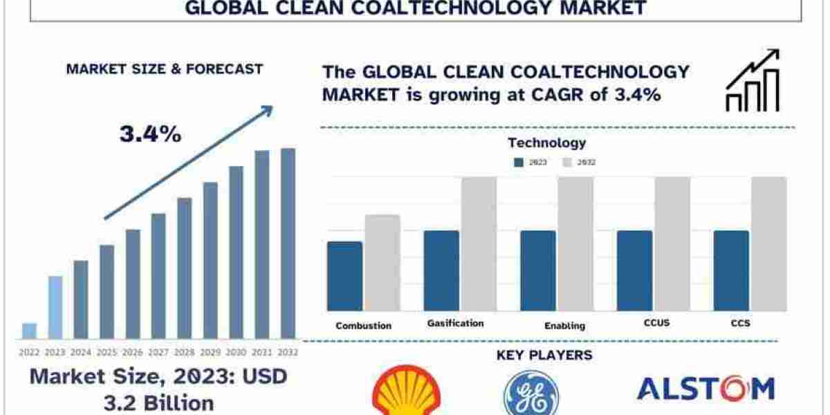 Clean Coal Technology Market Analysis by Size, Growth and Research Report (2024–2032) | UnivDatos