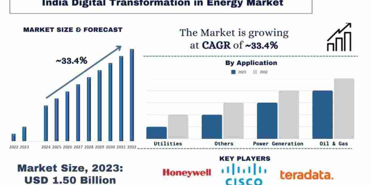 India Digital Transformation in Energy Market Analysis by Size, Growth and Research Report (2024–2032) | UnivDatos