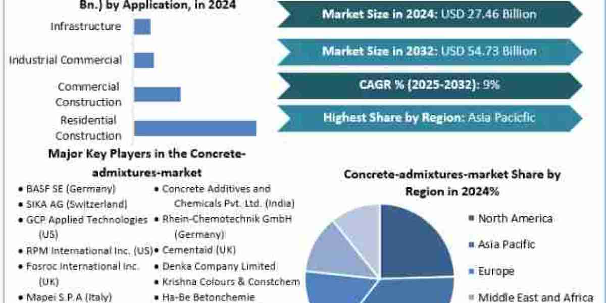 Concrete admixtures Market Report Provide Recent Trends, Opportunity, Restraints and Forecast-2032