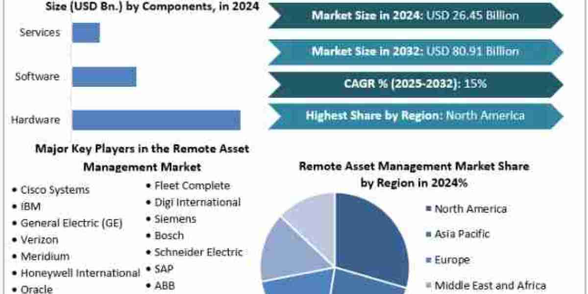 Remote Asset Management Market Size, Share, Price, Growth, Key Players, Analysis, Report, Forecast 2025-2032