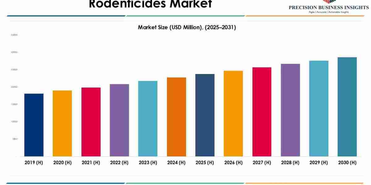 Rodenticides Market Size, Share Industry Growth Report 2031