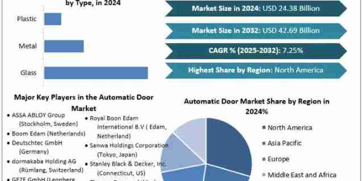 Automatic Door Market Global Share, Segmentation, Analysis, Future Plans and Forecast 2032