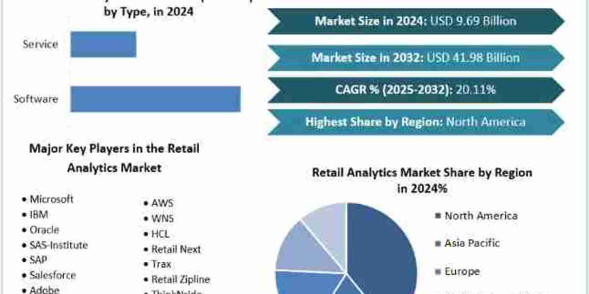 Retail Analytics Market Statistics, Current Trends, Forecast to 2025-2032